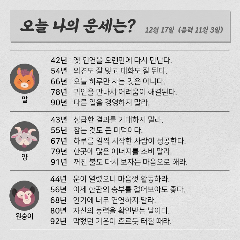 koreafutureene1's tweet photo. 2020.12.17.목요일 <오늘의 운세는?> 

#오늘의운세 #띠별운세 #한국미래에너지
 #태양광발전 #신재생에너지

☑7천명 이상 접속 
신재생(태양광)에너지 최대 커뮤니티. 
https://t.co/hUhbs5n3b9 https://t.co/ERs8TI3ZPC