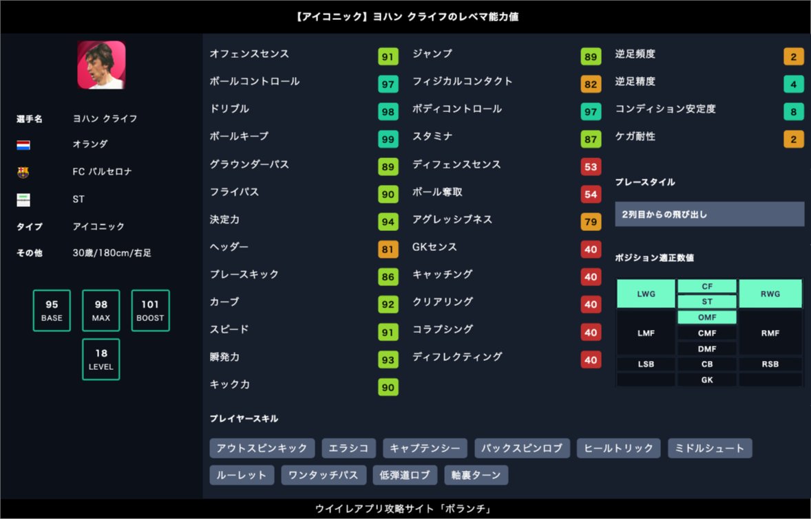 ボランチ ウイイレアプリ攻略サイト Imクライフのレベマ能力値 Imヨハン クライフが欲しい人は Rt Im クライフのレベマ能力値 レジェンドとの比較 同プレースタイルとの比較 アイコニック ヨハン クライフ 30歳 のレベマ能力値と能力比較 ボランチ ウイイレアプリ攻略サイト Imクライフのレベマ能力値 Imヨハン クライフが欲しい人は Rt Im クライフのレベマ能力値 レジェンドとの比較 同プレースタイルとの比較 アイコニック ヨハン クライフ 30歳 のレベマ能力値と能力比較