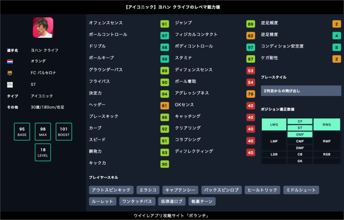 ボランチ ウイイレアプリ攻略サイト Imクライフのレベマ能力値 Imヨハン クライフが欲しい人は Rt Im クライフのレベマ能力値 レジェンドとの比較 同プレースタイルとの比較 アイコニック ヨハン クライフ 30歳 のレベマ能力値と能力比較