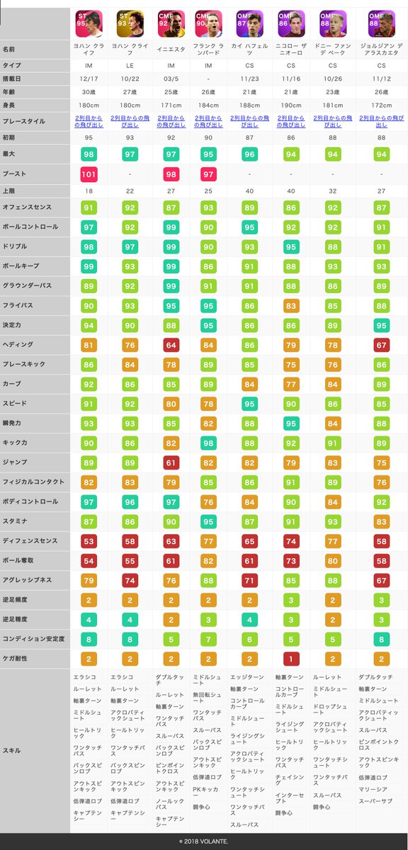 ボランチ ウイイレアプリ攻略サイト ヨハン クライフ 2列目からの飛び出し比較