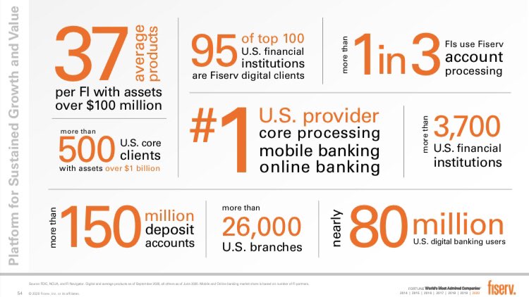 1)  $FISV FinTech segment is the #1 provider of core processing and digital banking solutions to the ~11,000 banks and credit unions in the USIts mission critical systems power 3,700 FIs: - core processor for 1 out of every 3 banks- digital offering for 95 out of top 100 banks
