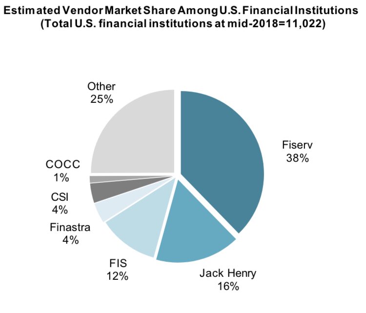 2) This segment dates back to the origins of  $FISV, and today it’s the market share leader with nearly 40% of all US banks relying on FISV to power everything from new account opening, items processing, online/mobile banking, regulatory compliance, general ledger/reporting, etc