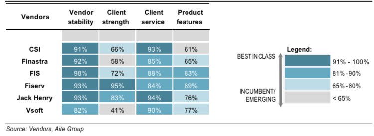3) Not just the market leader,  $FISV is also has a best-in-class offeringWell regarded Aite Group rates it better than nearest competitors  $FIS  $JKHYToday, these 3 dominate the market and maintain an oligopoly structure, with various other point solutions pretty far behind