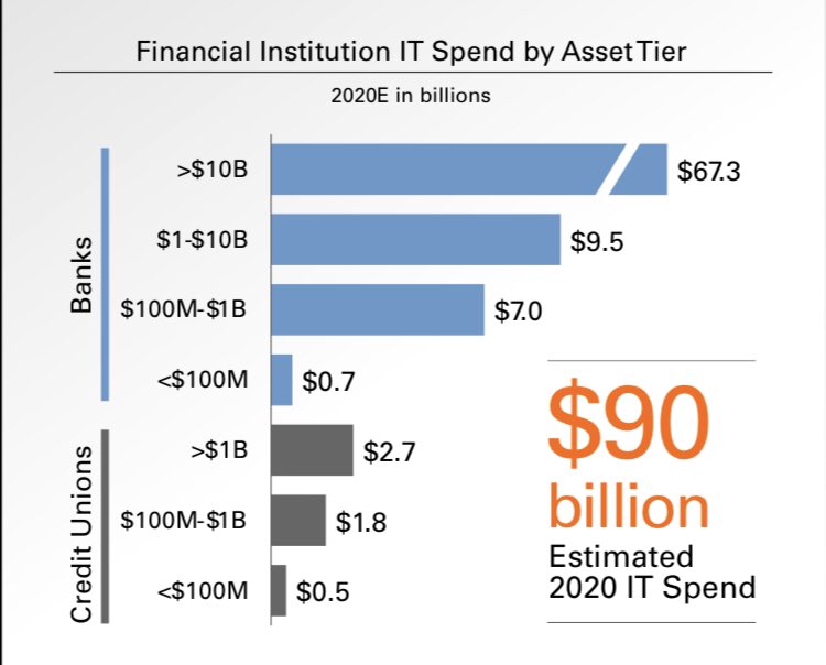 5) Why is this important?Here’s the US bank IT spend:~135 Large banks ($10B+) = $67B annually (~$500M budget each)~1,000 Mid sized banks and large credit unions ($1-10B) = $12B (~$10M budget each)~10,000+ Small banks and credit unions (<$1B) = $8B (< $1M budget each)