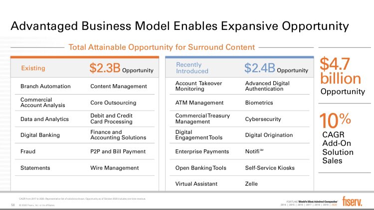 9)  $FISV delivering “integrated value” to mid-and-small sized bank clients has been the hallmark of its strategyWith a foot in the door from core account processing, FISV expands its share of wallet with additional “surrounds” such as digital banking, P2P, bill pay, cards, etc