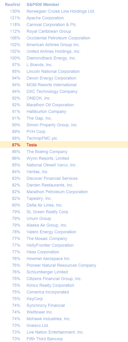 2) if this were the case, it would be the case for other stocks too, but TSLA did not have the highest realized volatility of S&P500 (or S&P+TSLA) for the 52wks to 13Nov announcement. It's #21. Sure airlines and oilcos and cruise companies were on the list. But banks are too.