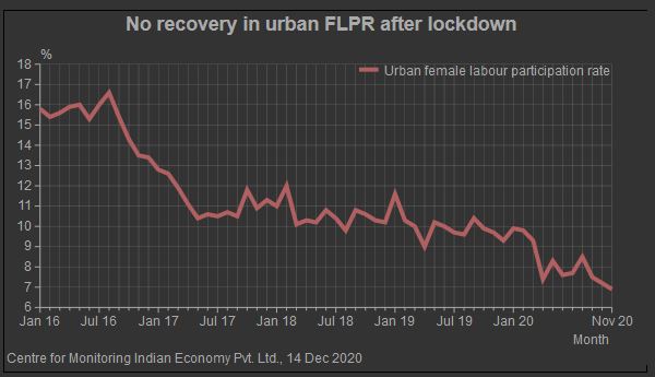 #Female #workforce #shrinks in #economic #shocks
bit.ly/3gTqxMq
#unemploymentrate #CPHS #IndianEconomy