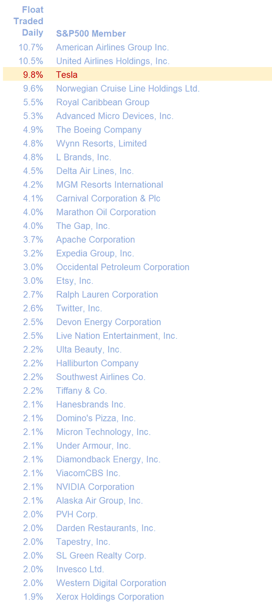 if a stock trades 10% of float per day as Tesla does (9.8% average from 14Nov19 to 13Nov20), the OTHER 9.77% of float traded per day is non-index people.And those people are the people punting stock around.