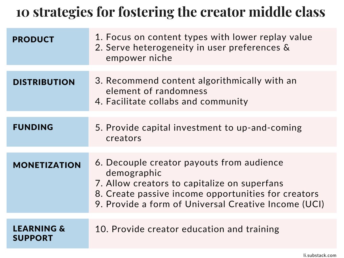 Here are 10 strategies to grow the middle class of creators: