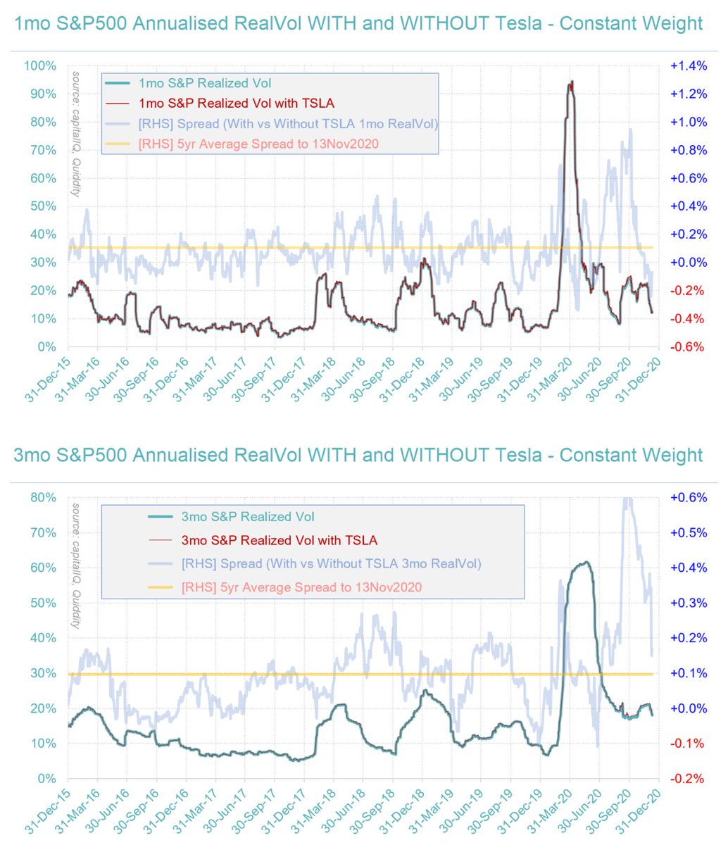 4) If you reconstruct S&P to include Tesla over the past five years at a constant 1.5% weight, it does not change S&P realized volatility much at all (see charts below), which means yes, slight adjustments will be made, but the only thing which will NECESSARILY drive TSLA to