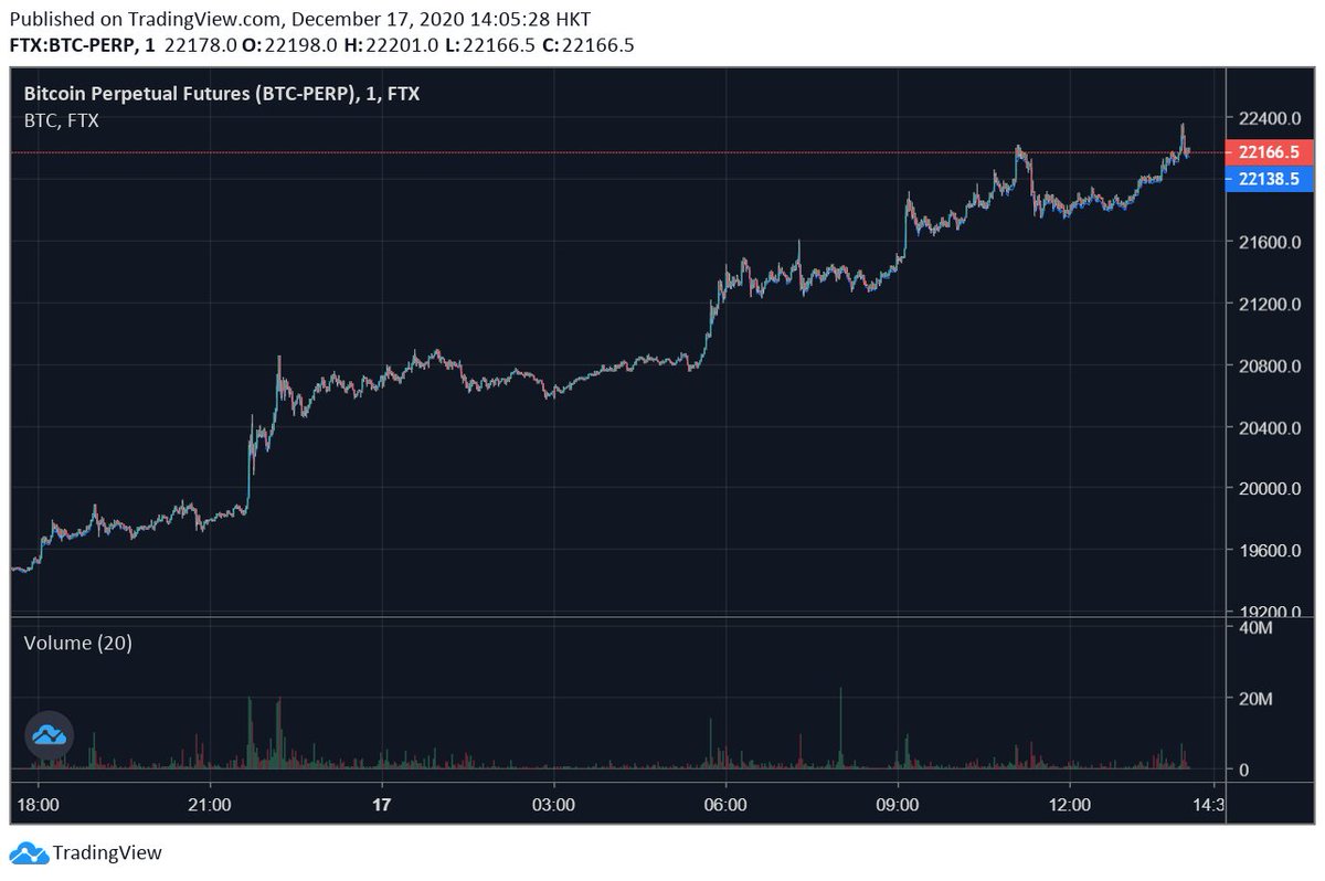 Many close calls later, BTC finally managed to break through $20k -- and it BLEW through it, barely slowing down til $22k. What was different this time?A thread about man vs. machine. https://twitter.com/AlamedaTrabucco/status/1265369446824075265?s=20