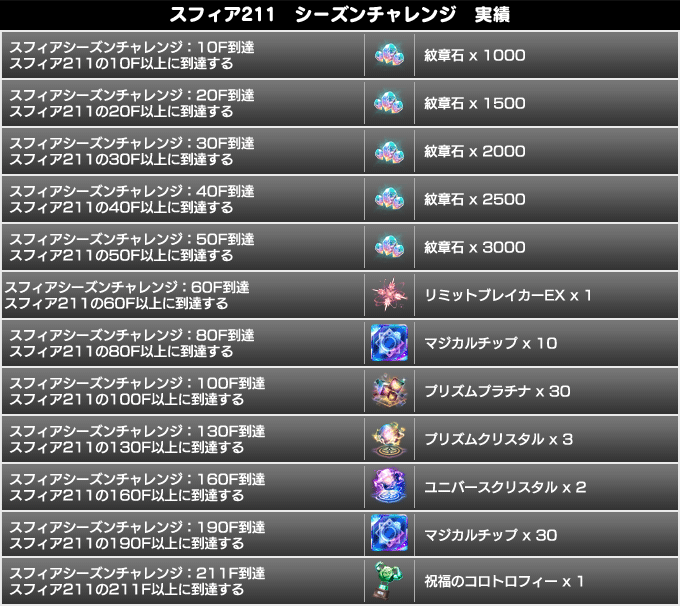 マキナ ありがとうsoa 神級イセリアのランキング内容が更新されました メインが発生した最高ダメージ値 サブが一度のラッシュコンボのトータルダメージですね D 入賞アクセについては前回同様記念品程度としての性能ですね アナムネシス