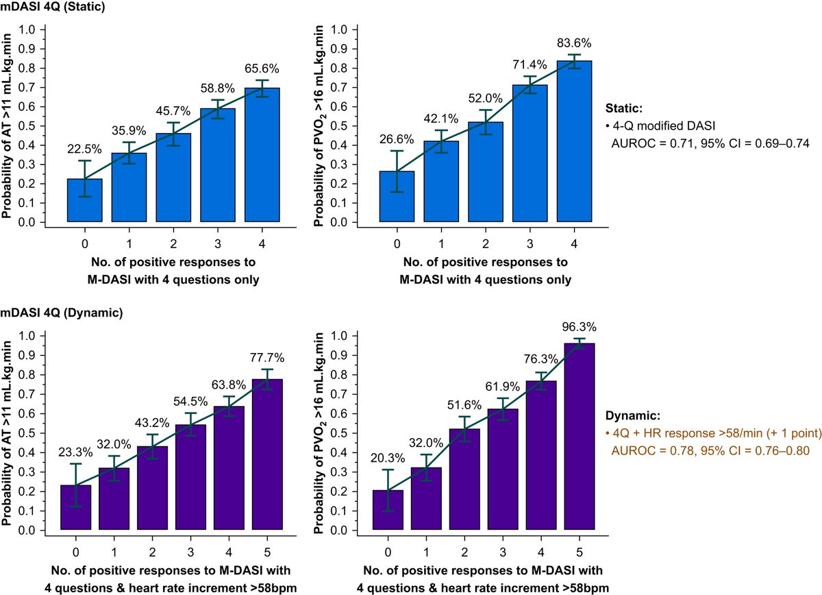 BJAJournals's tweet photo. Thresholds of functional capacity using the four-question (modified) Duke Activity Status Index (M-DASI-4Q) as a screening tool: observations from the Measurement of Exercise Tolerance Before Surgery (METS) study
@BJAJournals @PeriOpQI 

https://t.co/qZKsB5us2h https://t.co/LOl2Scl6Ie