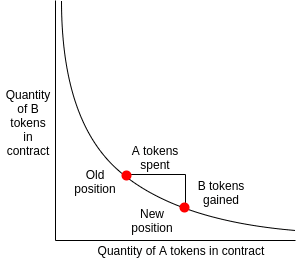G4Cash's tweet photo. Instead of connecting buyers and sellers to determine the price of a token, Uniswap uses a constant equation of x*y = k. The formula was posted by @VitalikButerin with this graph. To better understand #Uniswap how it works, click here: 
https://t.co/p1n7pw8axn
#ERC20 #Crypto #Eth https://t.co/9k6btUX71G