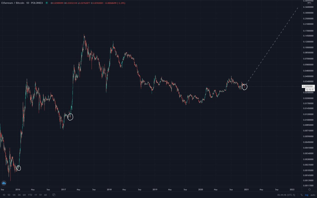antiprosynth's tweet image. ETH/BTC ratio: