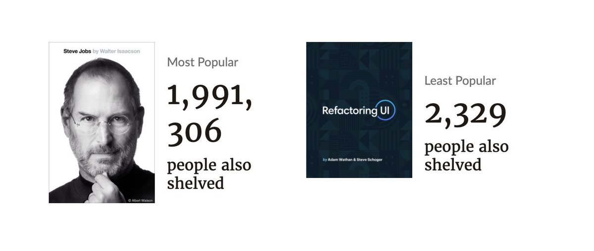 mathurgaurav's tweet image. From my goodreads summary of books. The most popular book is about a guy who made great stuff.

The least popular - a book which can help *you* make great stuff.