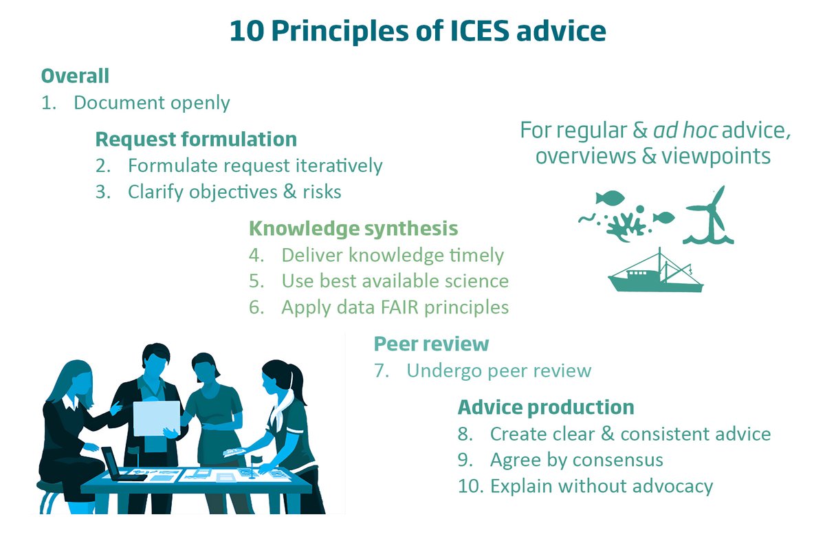 DickeyCollas's tweet photo. Today @ICES_ASC releases its new Guide to ICES advice, which is designed around 10 principles to keep advice credible &amp; robust to #EBM opportunities &amp; challenges. https://t.co/uFbpMJ2ZBh https://t.co/rEP6GcFRES