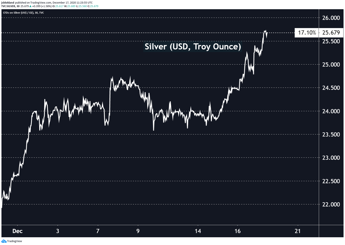 jsblokland's tweet photo. #Silver is up 17% since late November. https://t.co/OIxWGJlnLg