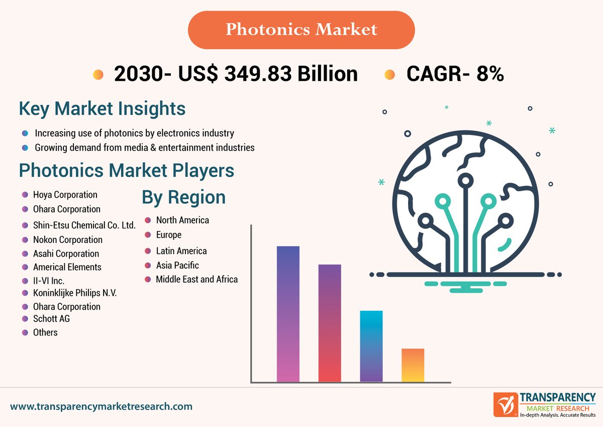 TMR_Insights's tweet photo. Rapidly progressing bio photonics in medical sciences is the key factor boosting the global #photonicsmarketgrowth. Click on https://t.co/sQPiZj9BUi to know more.
#biophotonicresearch #healthcareapplication #technologicaladvancement #cuttingedgetechnology #photovoltaictechnology https://t.co/GJ2kLB32ok