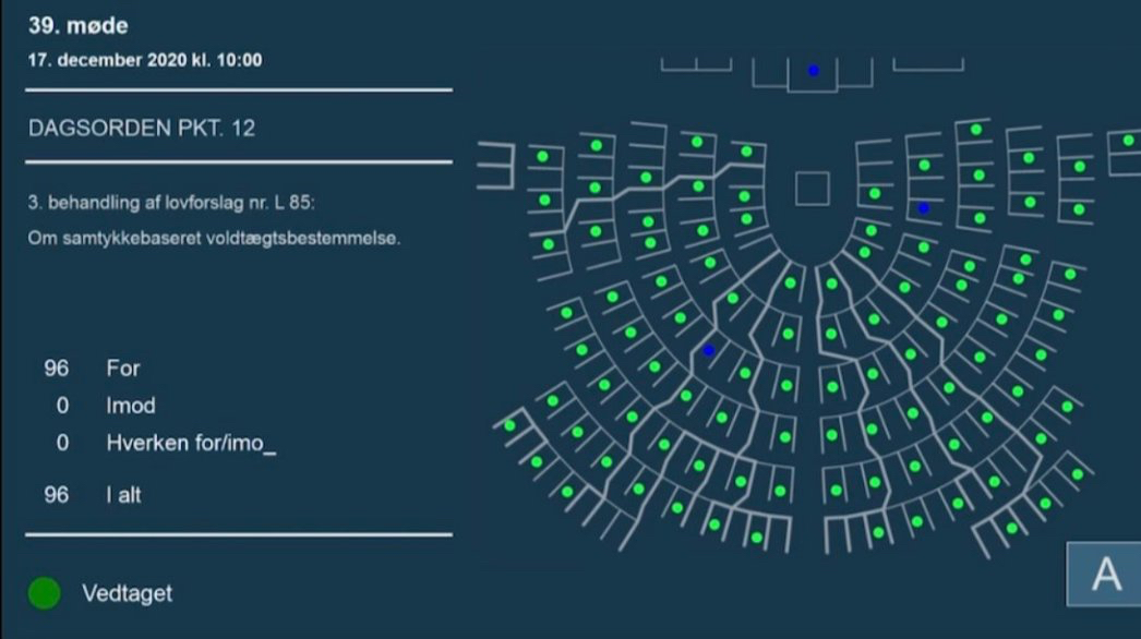 ungdomsringen's tweet photo. Hurra! Et enstemmigt Folketinget har vedtaget #samtykkelov. Sexualisterne glæder sig over, at lovgivningen nu understøtter, at alle har ret til at bestemme over egen krop. Men lovgivning er ikke nok! Vi skal fortsat klæde unge på til at lytte til egne og andres grænser #dkpol https://t.co/sWQiEZLExl