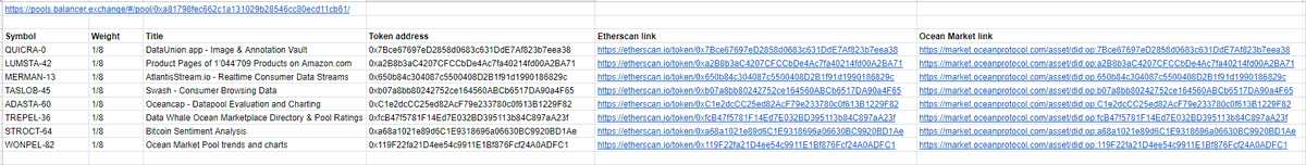 trentmc0's tweet photo. The world's first **data index fund**.

It has the 8 data assets with highest liquidity in Ocean Market. 

Each asset is an @oceanprotocol datatoken. Each gets 1/8 weight in a @BalancerLabs
 pool. 

Link to pool:
https://t.co/fhp8uzKj4O

Info per asset:
https://t.co/t1tOpHgMY9 https://t.co/iYUSxNnzoQ