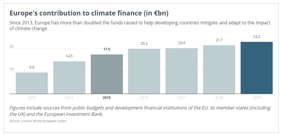 Wydajemy na klimat najwięcej vs. płacimy wciąż za mało? 
UE podwoiło w 7 lat środki wydawane na klimat. Świetnie, ale ja bym poprosił taką dynamikę wzrostu jak w latach 2013-2017 😊