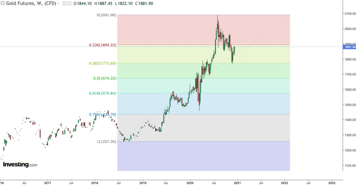 new bounce highs on  $GLD