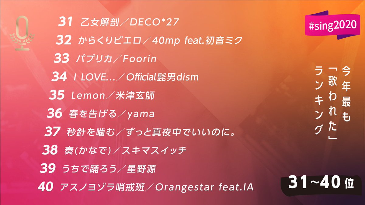 nanamusicinc's tweet photo. 【Sing of The Year2020】
nanaの中で2020年「最も歌われた」楽曲ランキング

続いてはTop40〜31位まで👇
#sing2020 #nanamusic https://t.co/OQfX2m9zZt