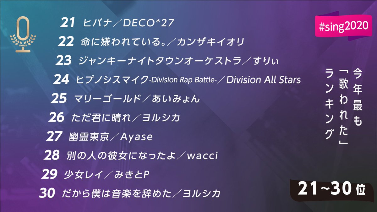 nanamusicinc's tweet photo. 【Sing of The Year2020】
nanaの中で2020年「最も歌われた」楽曲ランキング

続いて、Top30〜21位まではこちら〜👇
#sing2020 #nanamusic https://t.co/veLAXJXHxa