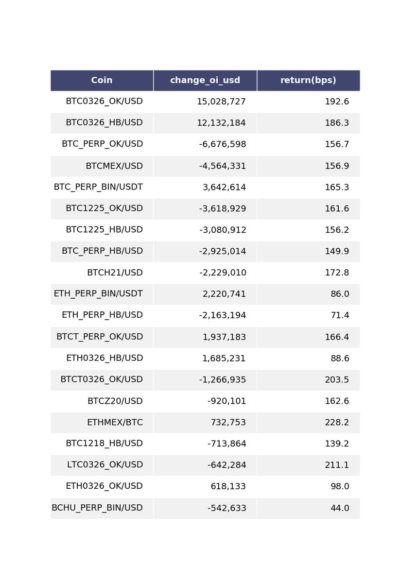 Here's a report one of Alameda's traders made that runs every hour and tells us about the products with the biggest OI changes, as well as their price moves. In the hour from the biggest moves right before BTC hit $20k, the biggest inflows were actually in ... March quarterlies?