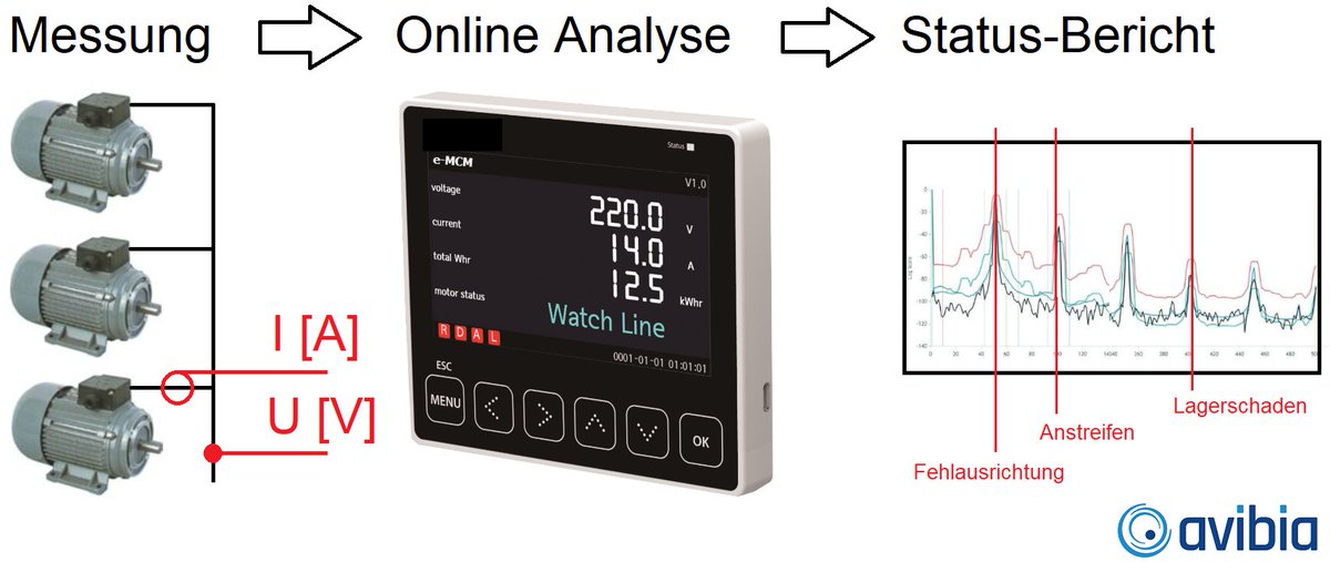 DirkSchaar's tweet photo. Motor current analysis as stationary #ConditionMonitoring? #Avibia presents the new eMCM device, designed for critical rotating AC #motors and fixed and variable speed generators: https://t.co/EuaRbwP7MX #drivesweb20 #PredictiveMaintenance https://t.co/fBqnJqW5ze