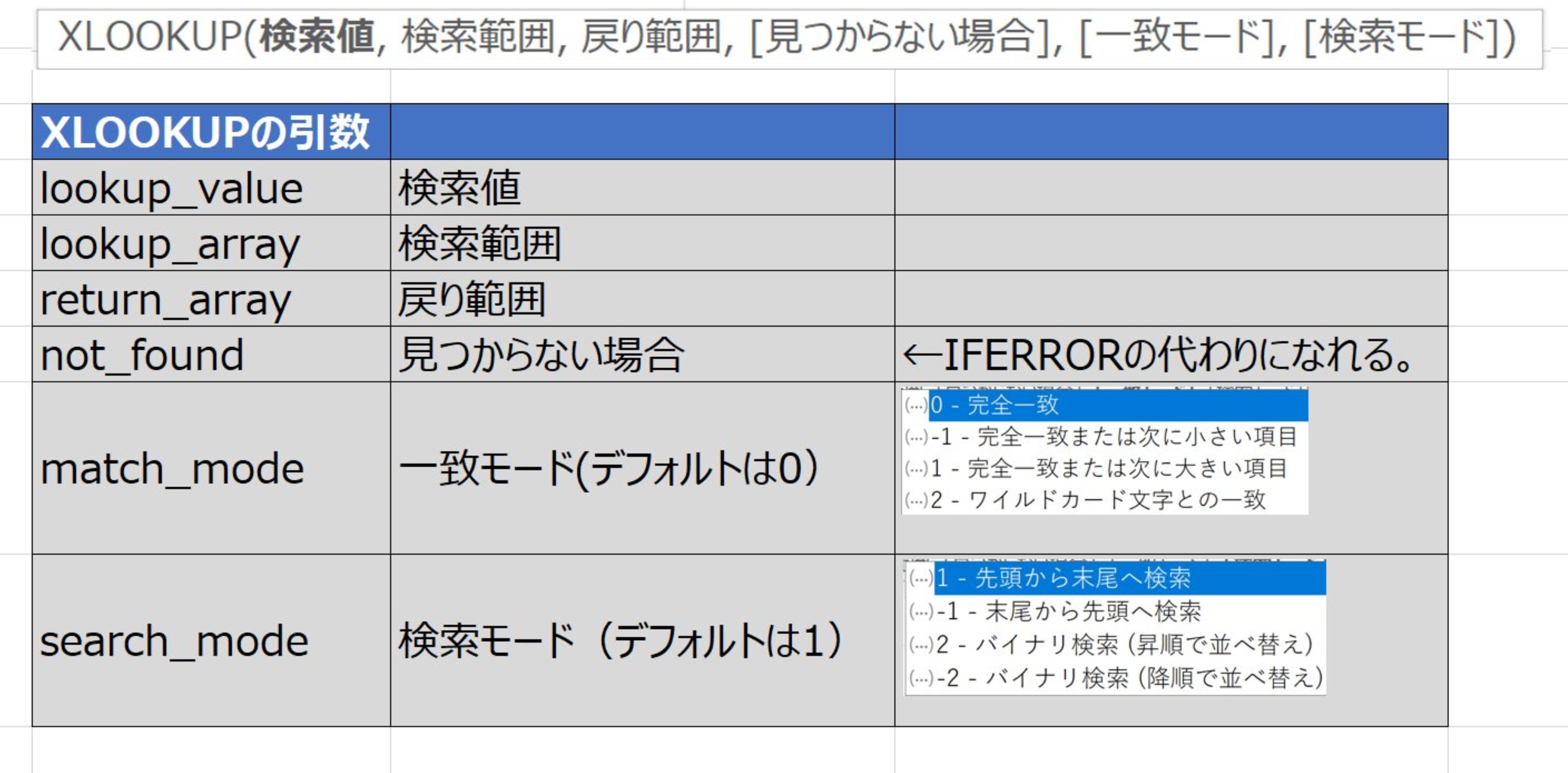 Excelラボとみ君 Xlookup何がすごいの Vlookupが不要になる Vlookupはヒットした値の右側しか返せなかったがxlookupは左側の値を返せる Index Matchが Xlookup Xlookup というネストで可能に 対象となる大きな表で同一コードが2つある時 下