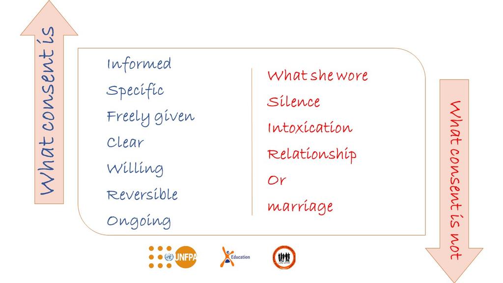 VARCENigeria's tweet photo. Consent should be an agreement between two parties to engage in any sexual activity. 

Sex without consent is rape/sexual assault. 

Seek Consent.

#YSMANG @UNFPANigeria
@EVA_Nigeria @Adexconsult @AdenikeG1 https://t.co/6HAbK5E9Wa