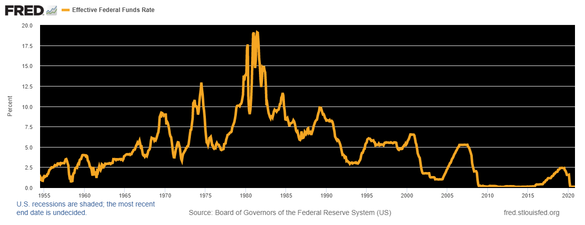 The current Board directed rate for Fed funds is the target range of 0.0% and 0.25%.

Five FOMC members forecast no rate hikes until 2023 only 1 member sees a rate hike in 2022, none in 2021.