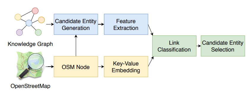 Representations of geographic entities #knowledgegraphs like <a href="/Wikidata/">Wikidata</a> <a href="/DBpedia/">DBpedia🇺🇦</a> are often incomplete

<a href="/OpenStreetMap/">OpenStreetMap</a> has high potential to complement these, but identity links between KG entities &amp; OSM nodes are rare

OSM2KG #Research addresses this arxiv.org/abs/2011.05841