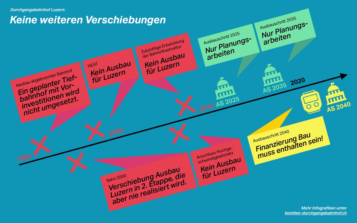 Ob #NEAT, #Bahn2000 oder #HGV-Anschluss – die #Zentralschweiz wird seit 30 Jahren immer wieder auf spätere Ausbauschritte vertröstet. Angesichts der dynamischen Entwicklung der Region und Nachfrage darf es beim #DurchgangsbahnhofLuzern zu keinen weiteren Verzögerungen kommen.