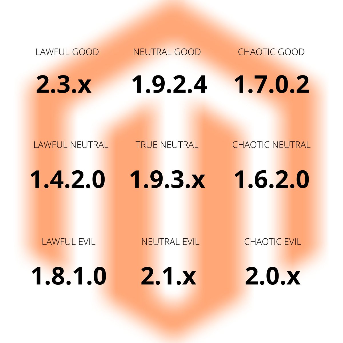 aronstanic's tweet image. [Magento Alignment Chart]

Alignment charts seem to be a hit these days.

So I bring you the #Magento versions alignment chart. 

Do you agree with this overview? 

What would you change and why?

#AlignmentChart