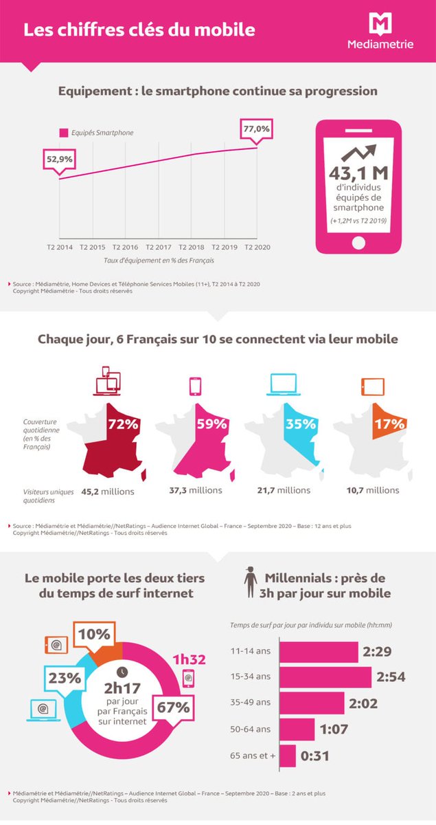 1 français sur 3 se connecte à internet exclusivement sur smartphone 

👉🏻comarketing-news.fr/1-francais-sur… 

via <a href="/ComarketingNews/">COMK</a> 

#mobile #Smartphones  #socialmedia #mbadmb
