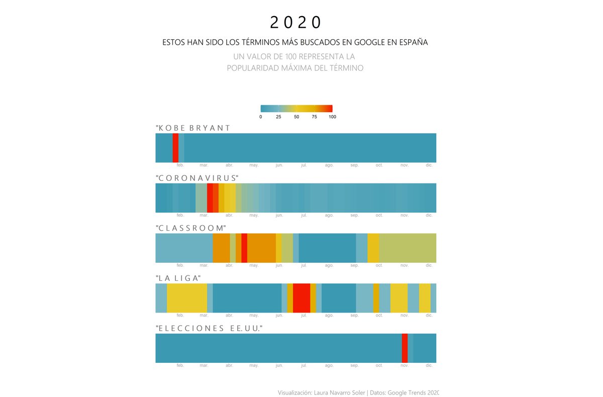 Esta ha sido ESPAÑA en Google en 2020 🔎:
(desde antes de las seis que llevo haciendo esto, pese a que tengo curro por hacer -en principio más serio)

#google #España #datavis #ggplot #R