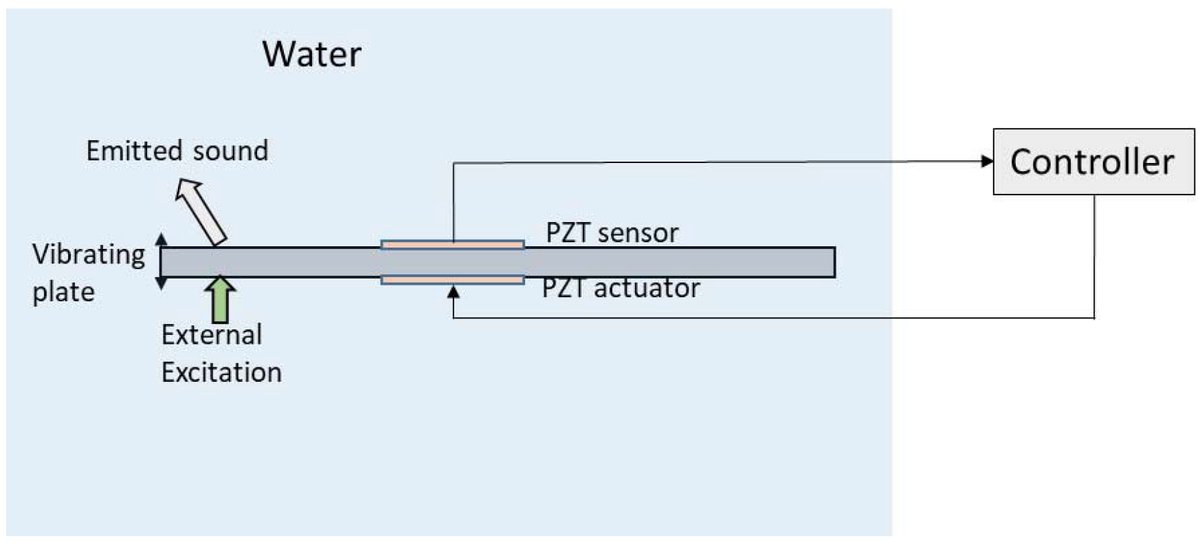 Sensors_MDPI's tweet photo. A Review of #PZT Patches Applications in Submerged Systems
by Alexandre Presas, Yongyao Luo, et al.
๐https://t.co/8kp2b3s0LG
#submergedsystem
#modalanalysis
#activevibrationcontrol
#soundcancellation
#AFM
#energyharvesting https://t.co/L9CDSEPRHD