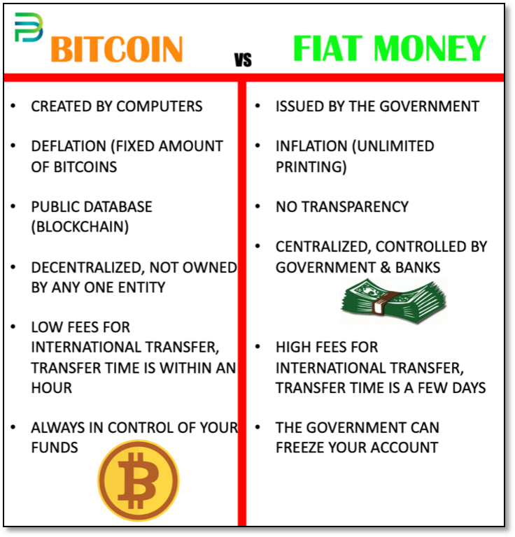 D_CryptoKnight's tweet photo. @datta_arvind A simple comparison of #bitcoin vs fiat money https://t.co/UnHWx66lUJ