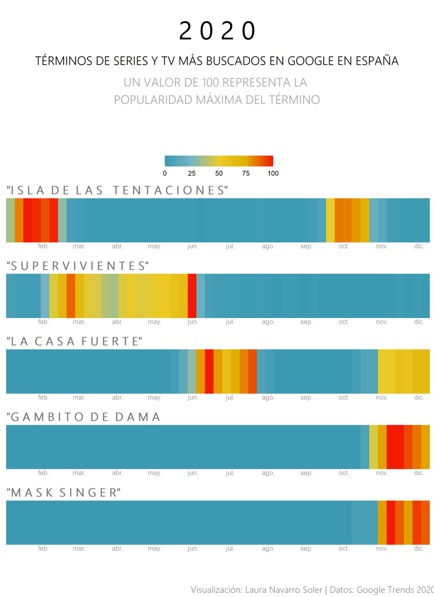 Y por último, lo más buscado y relativo a series y televisión en #google. Hm...