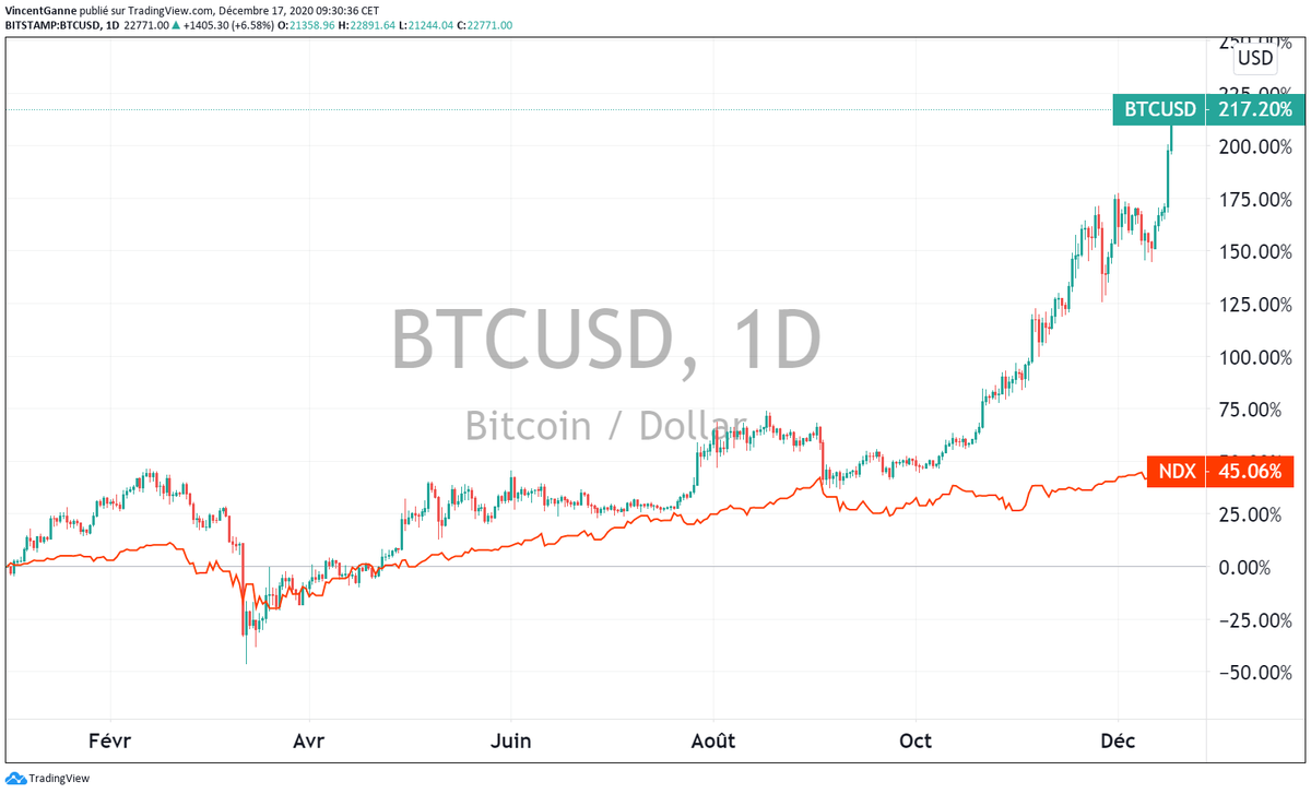 VincentGanne's tweet photo. #Nasdaq &amp; #Bitcoin ont longtemps fait jeu égal cette année.
Le finish a finalement choisi son leader. https://t.co/YfTngiY9a7