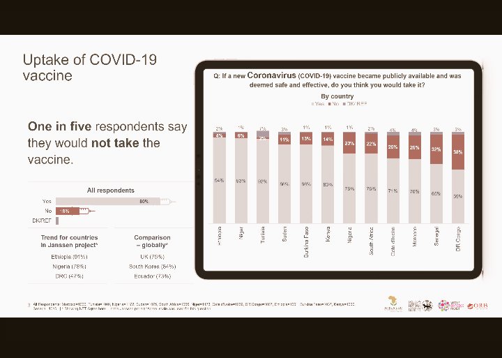 PromesseCKaniki's tweet photo. Today's press briefing includes a presentation of preliminary findings from the vaccine perception survey conducted by @AfricaCDC in 15 @_AfricanUnion Member States where "4 in 5 said the would take the #vaccines when available and safe".
@LSHTM @JNkengasong Prof. #HeidiLarson. https://t.co/hCAELwAgYL