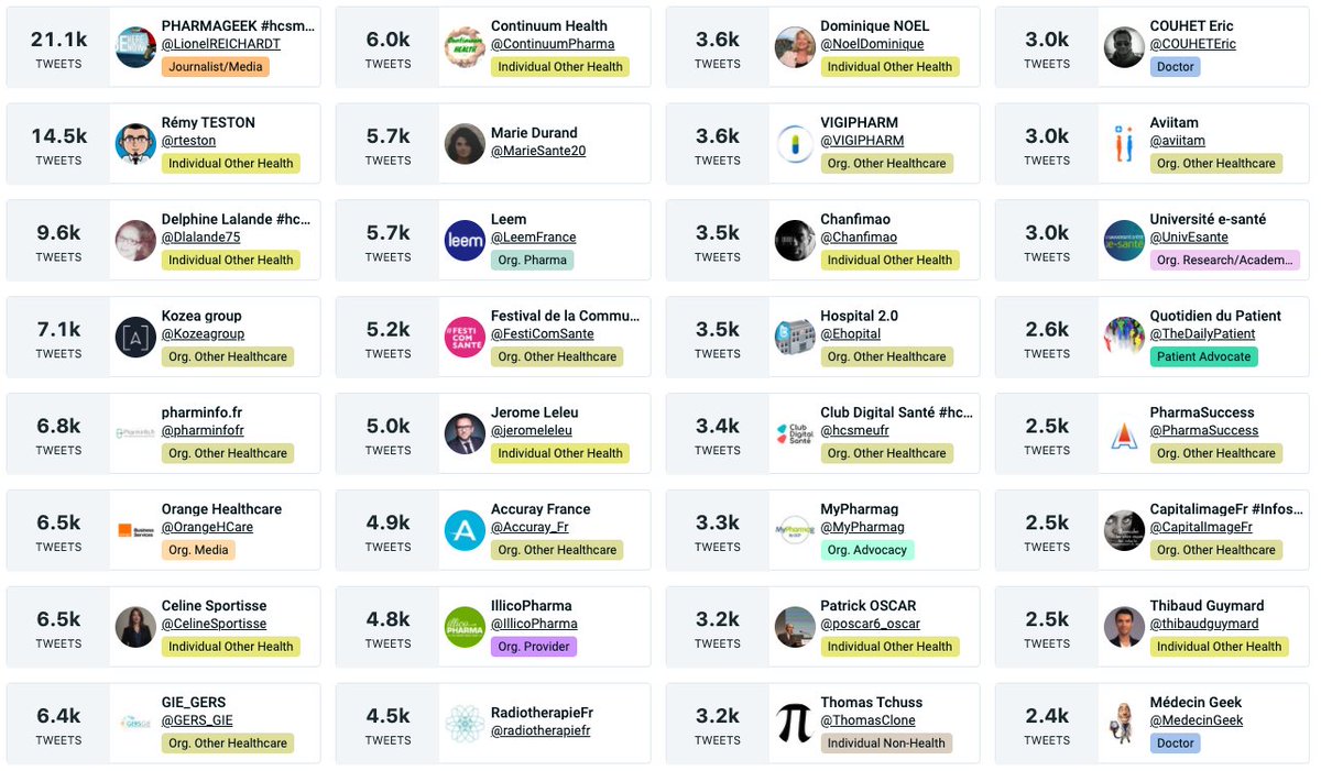 Saurez-vous reconnaitre ceux qui ont le plus tweeté depuis 10 ans sur le hashtag #hcsmeufr ? poke <a href="/Accuray_Fr/">Accuray en français</a> <a href="/radiotherapiefr/">RadiotherapieFr</a> <a href="/VIGIPHARM/">VIGIPHARM</a> <a href="/MyPharmag/">MyPharmag</a> <a href="/poscar6_oscar/">Patrick OSCAR</a> <a href="/COUHETEric/">COUHET Eric</a> <a href="/aviitam/">Aviitam</a> <a href="/UnivEsante/">Université e-santé</a> <a href="/PharmaSuccess/">PharmaSuccess</a> <a href="/CapitalImageFr/">CapitalimageFr #Infosanté</a> <a href="/thibaudguymard/">Thibaud Guymard</a> <a href="/MedecinGeek/">Médecin Geek</a> <a href="/NoelDominique/">Dominique NOEL</a>