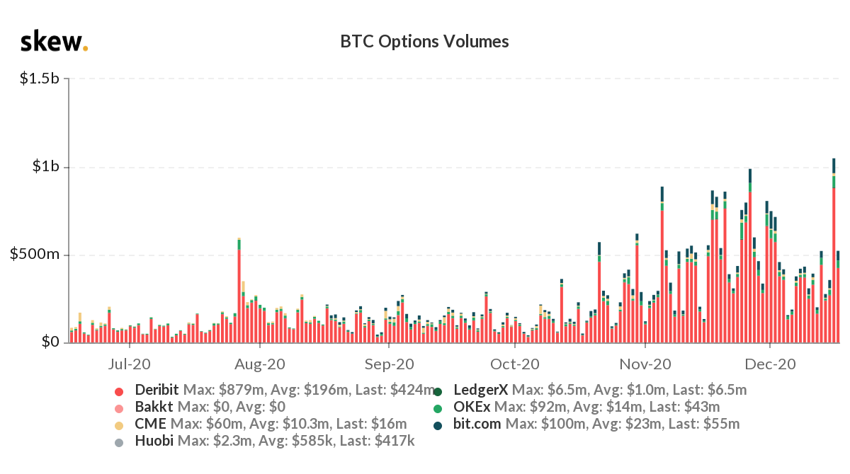 ราคา Bitcoin ทะลุผ่าน $22,000 และพุ่งแตะ $23,000 เป็นครั้งแรก รวมทั้งปริมาณซื้อขาย Bitcoin Options รายวันทะลุ $1 พันล้านเหรียญเป็นครั้งแรกเช่นกัน