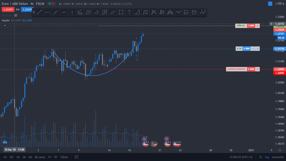AtlantisliA's tweet photo. #eurusd #fx az kaldı az :) https://t.co/NwoUVGnupT