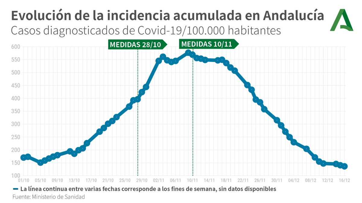 JuanMa_Moreno's tweet photo. El Plan de desescalada de #Andalucía se mantiene. Esta medianoche entrará en vigor la segunda fase y desde mañana se amplía el horario de la hostelería y estará permitida la movilidad entre provincias. Prudencia, por favor.

Seguimos vigilantes y actuaremos si fuera necesario. https://t.co/UntdyRgDEX
