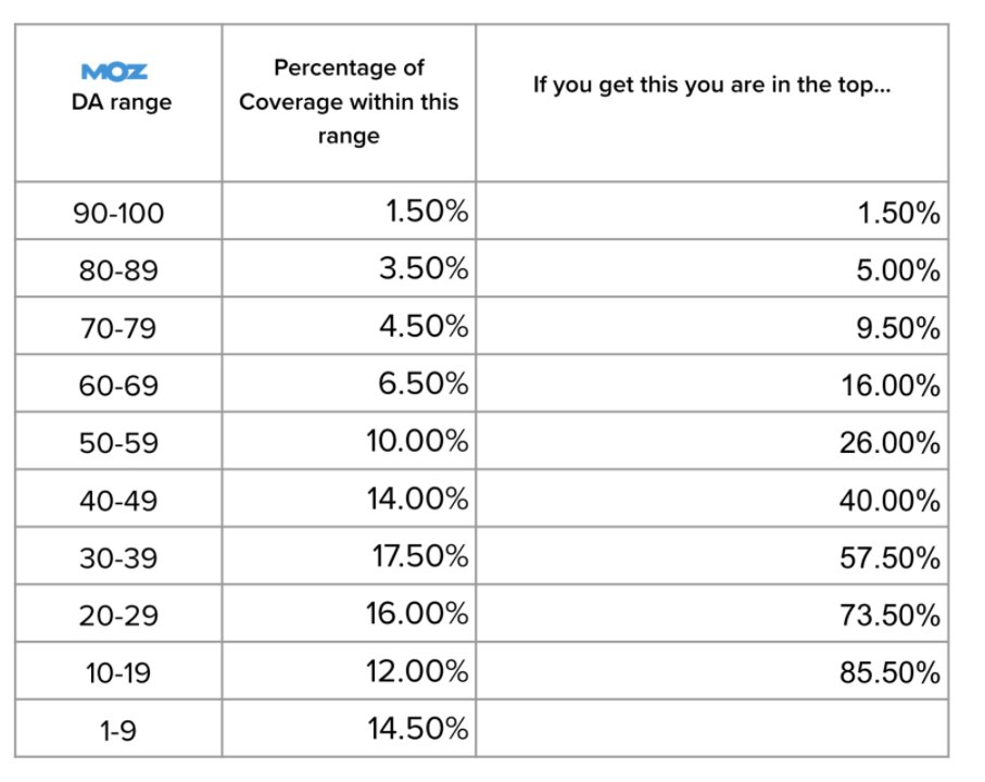 Have you ever got coverage on a site with a DA of 70+? Then you are ~offically~ in the top 9.5% of PRs in the world (kinda) 

<a href="/coveragebook/">CoverageBook</a> has analysed 1.7 million pieces of coverage by their DA and here's how it breaks down...

resolution.coveragebook.com/benchmark-your…