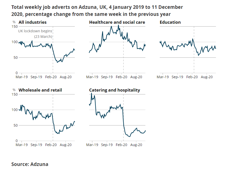 Our latest #jobs figures for the <a href="/ONS/">Office for National Statistics (ONS)</a> show the hiring recovery stalling in the run up to Christmas. Between 4 and 11 Dec 2020, total online job adverts were unchanged at 74% of the level seen in the same week last year. The full research is available here: bit.ly/37rSBUd
